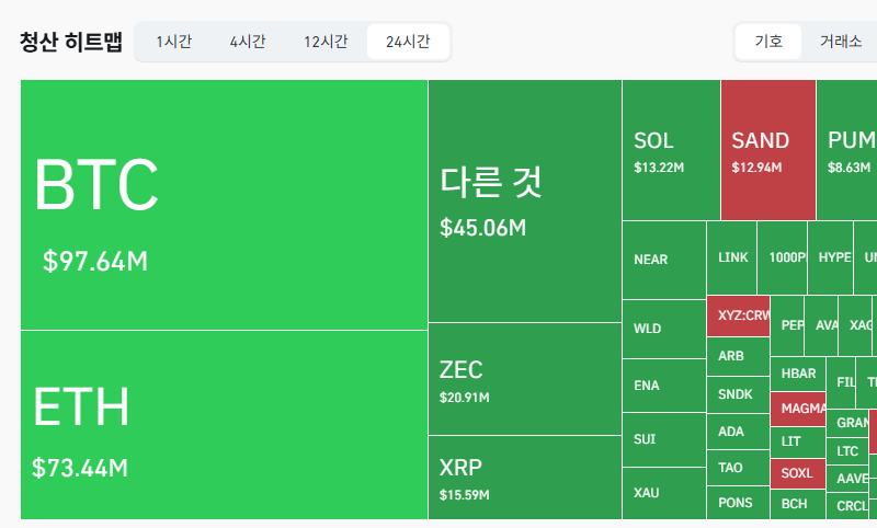 암호화폐 시장, 24시간 동안 레버리지 포지션 2억6851만달러 청산