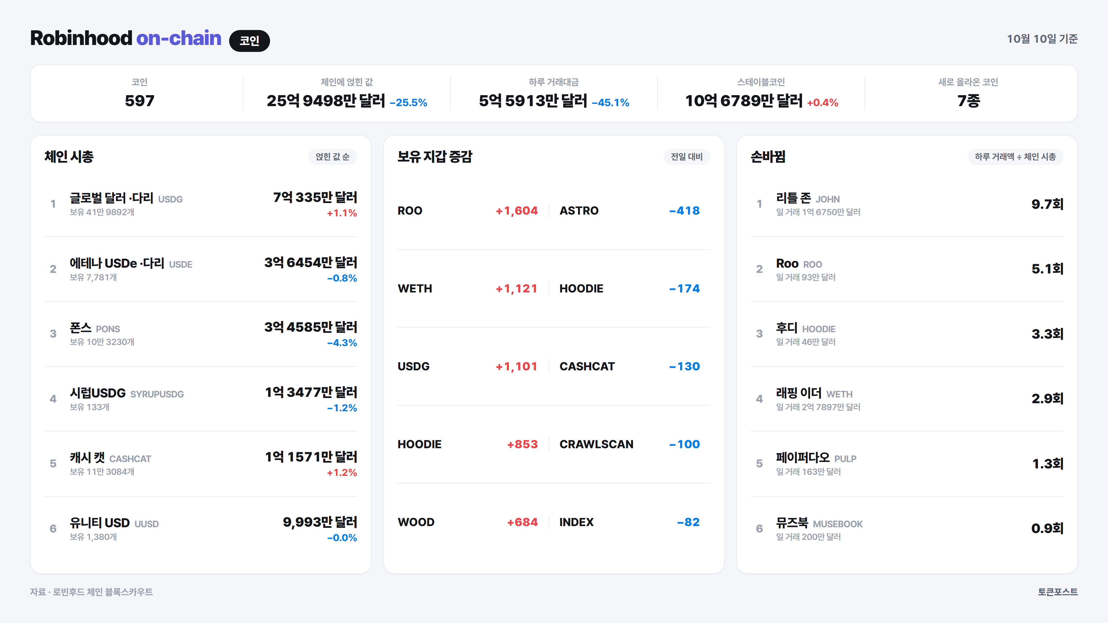 로빈후드 체인 코인 순위