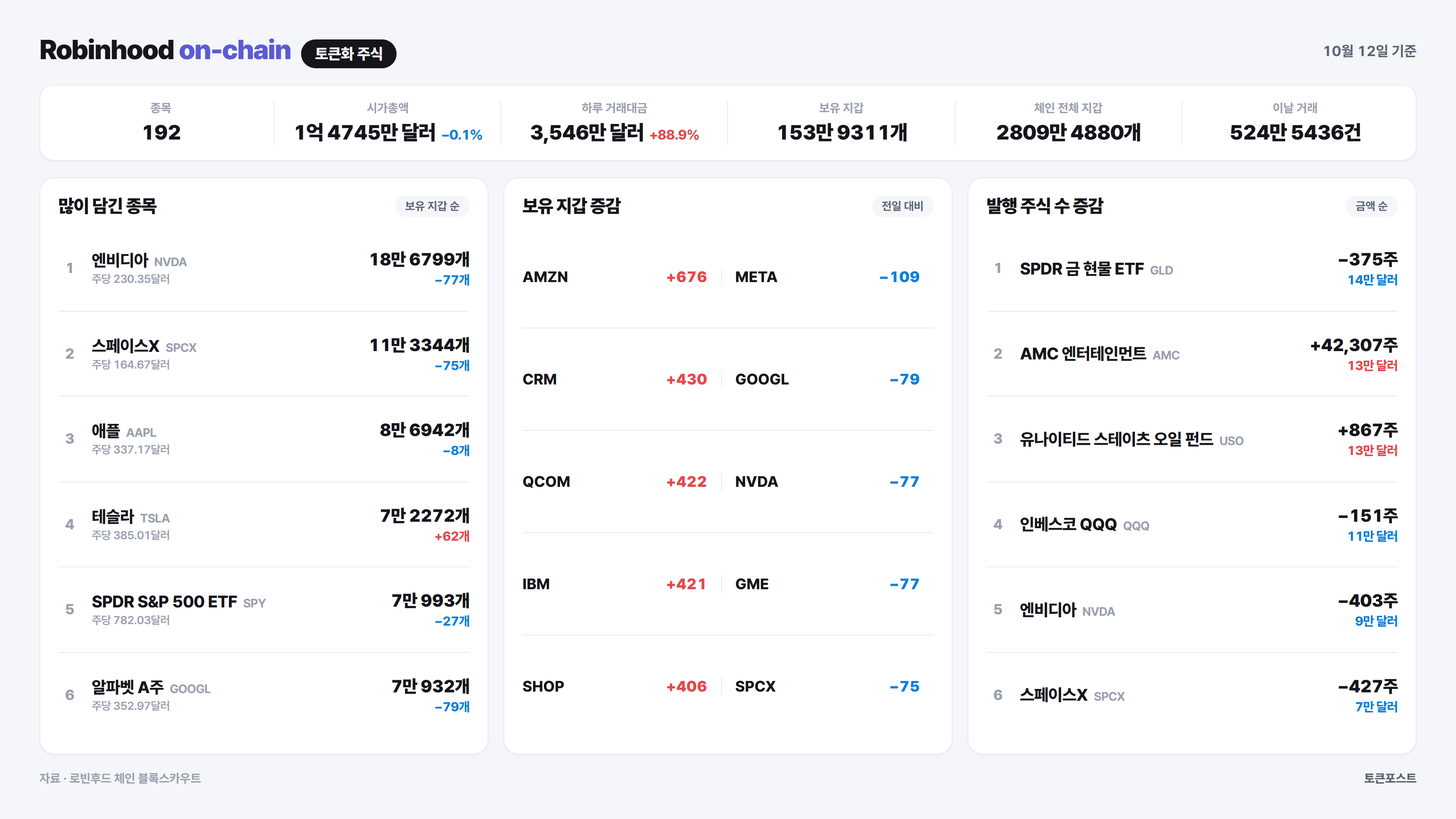 [로빈후드 온체인] 유나이티드 스테이츠 오일 펀드 거래대금이 하루 만에 4.6배로 뛰어...스탠다드 거래 3.0배