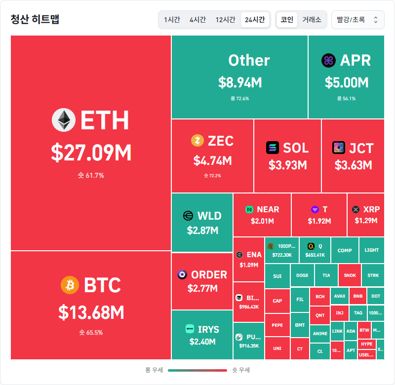 암호화폐 시장, 24시간 동안 레버리지 포지션 5663만1716달러 청산