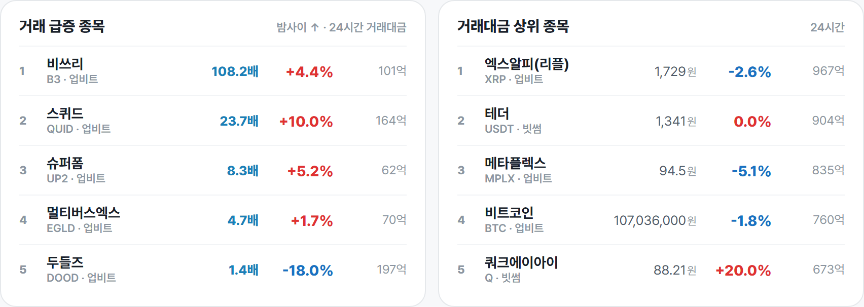 거래 급증 종목 · 거래대금 상위 종목