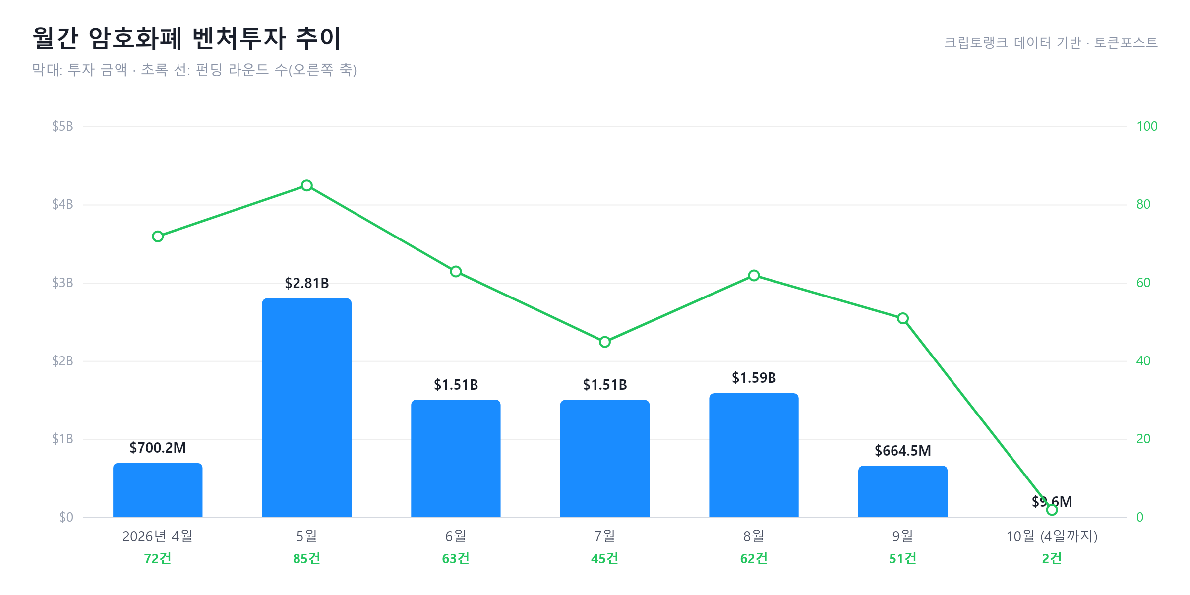 [크립토 딜북] 10월 960만 달러 기록 중...지브스 주간 조달액 60% 차지