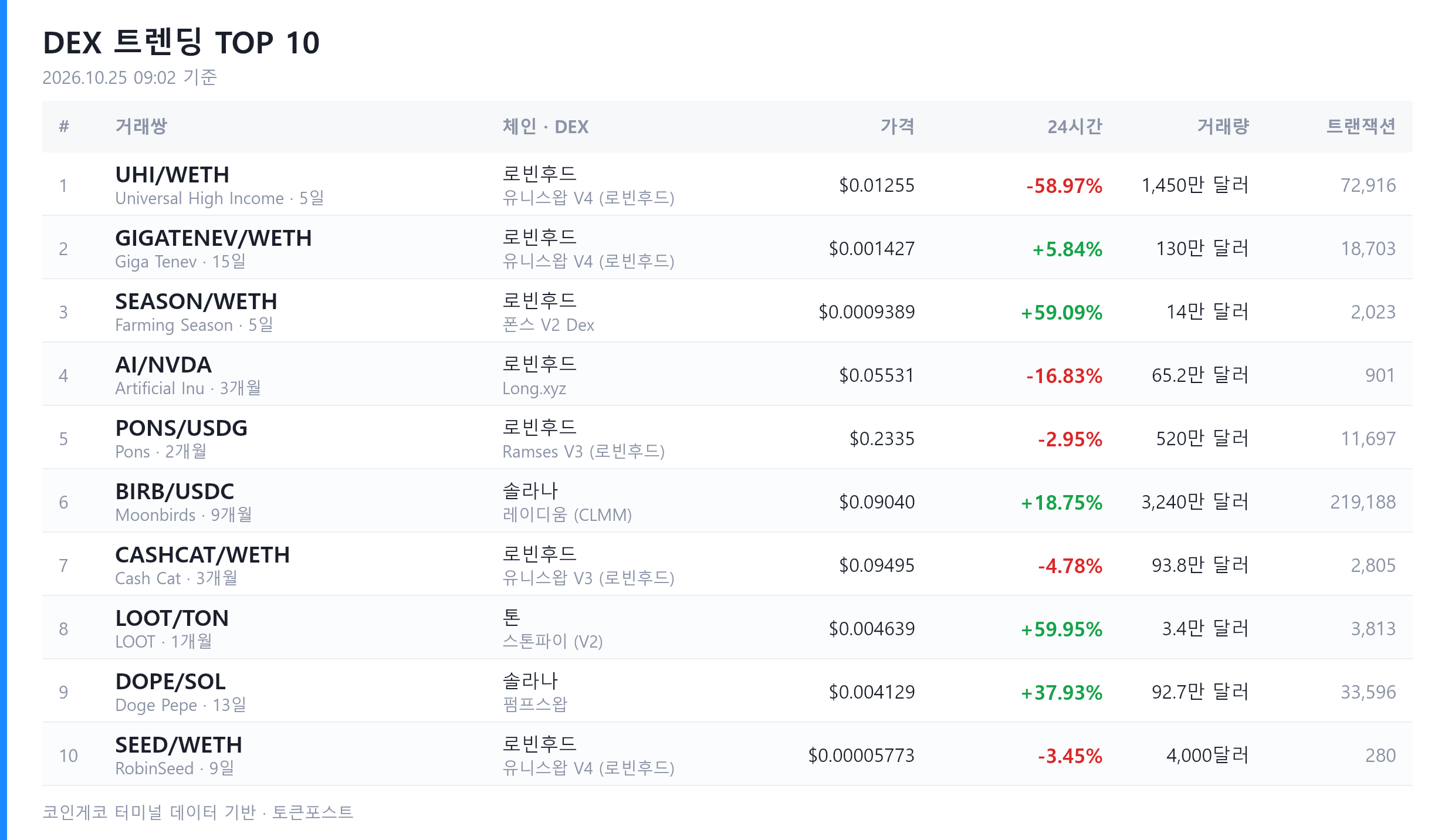 [DEX 리포트] 하루 거래량 78억 달러...급등 1위는 '씨씨'