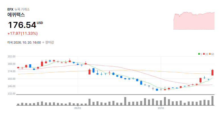 Equifax, Inc.(EFX) 일봉 차트 / 네이버 증권