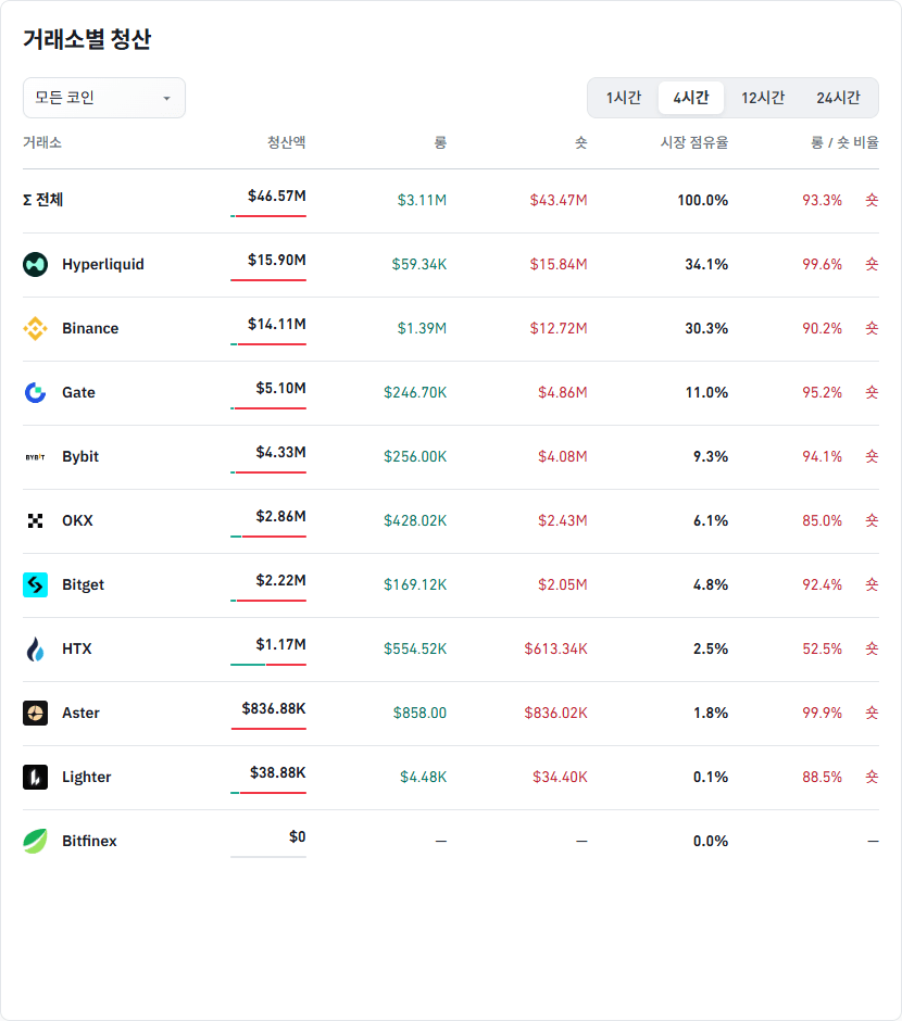 거래소별 청산 데이터