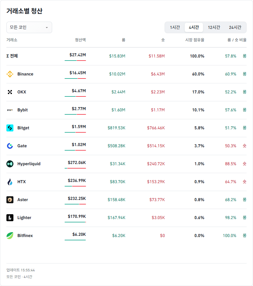 거래소별 청산 데이터