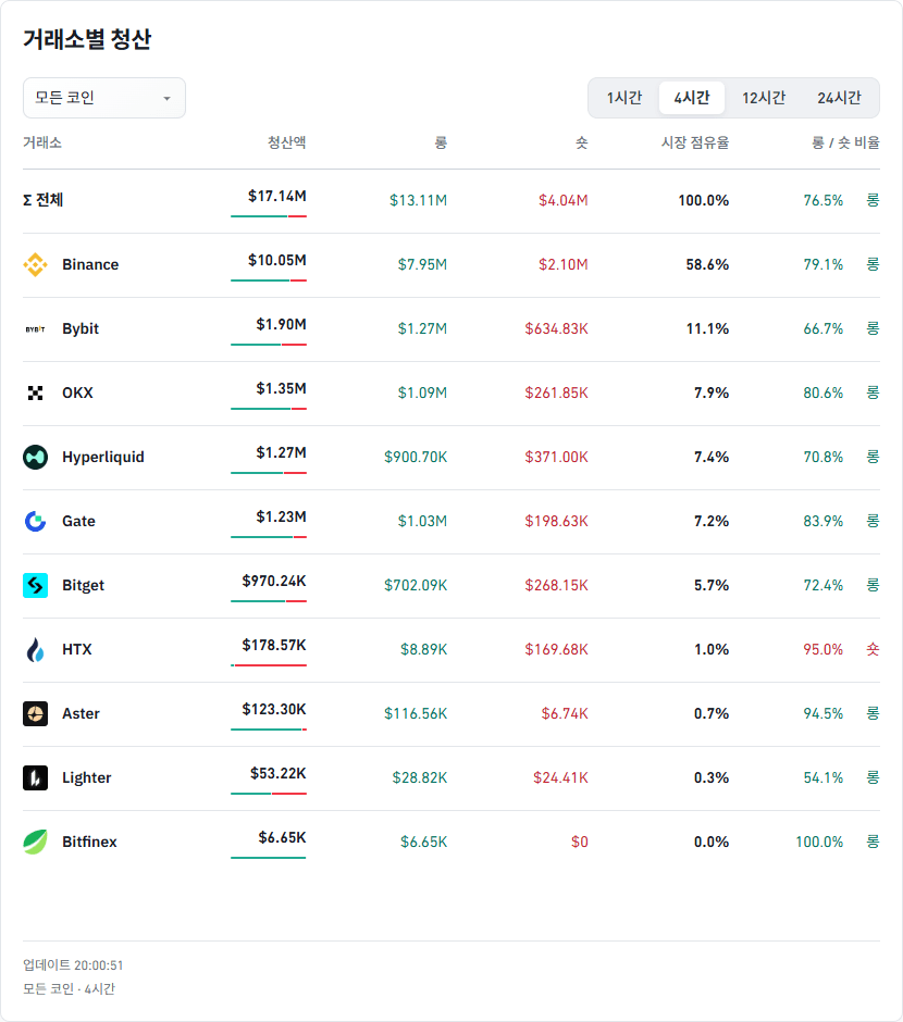 거래소별 청산 데이터