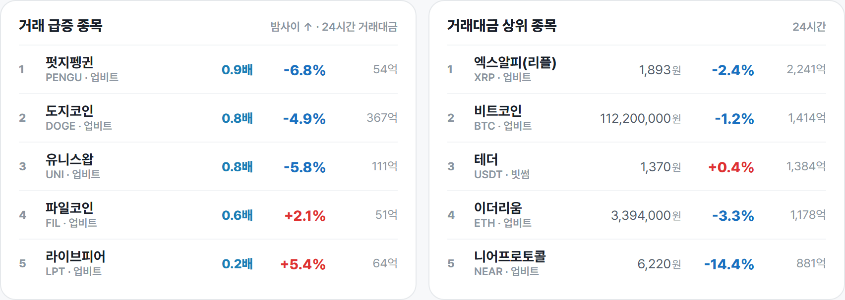 거래 급증 종목 · 거래대금 상위 종목