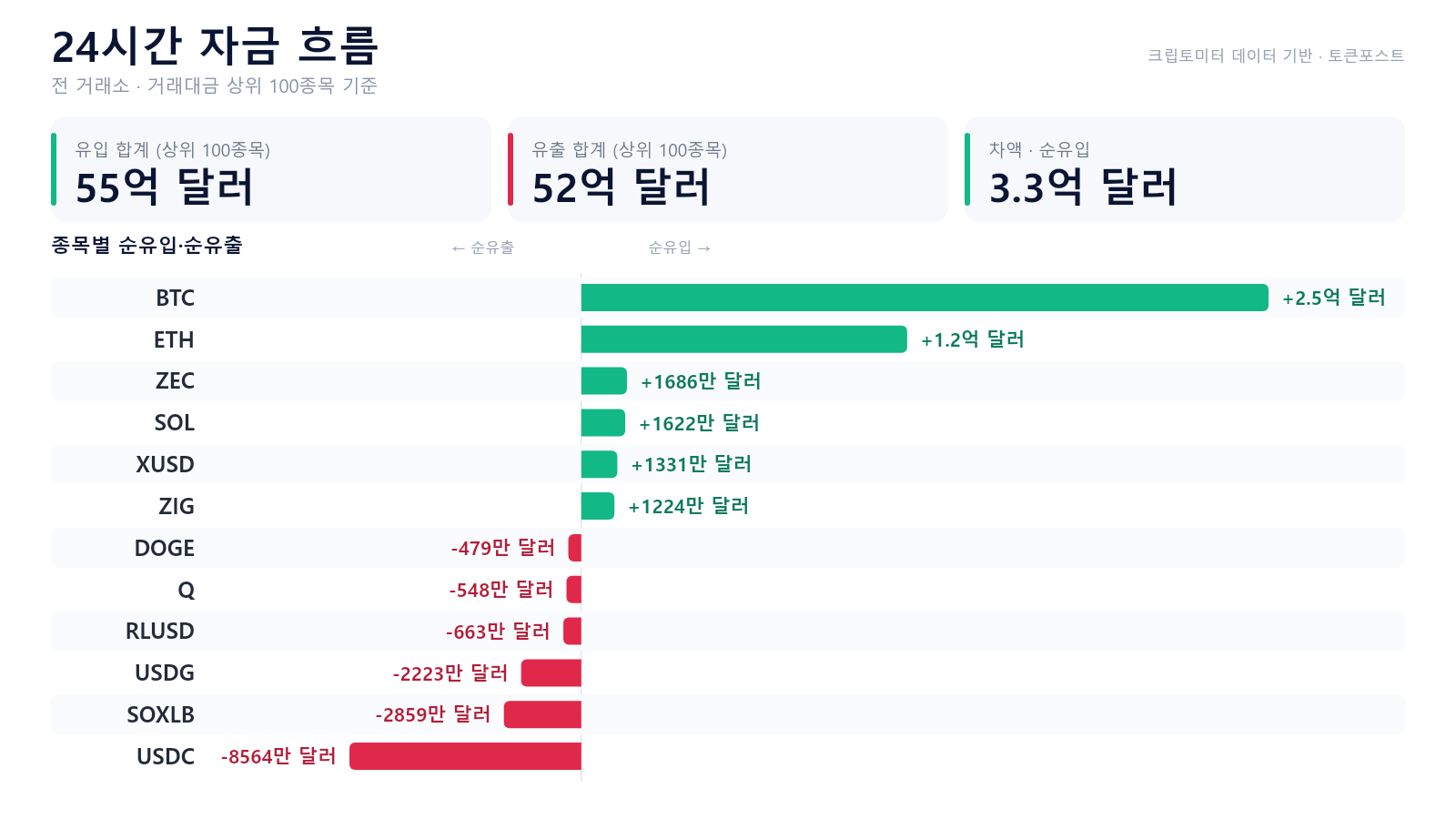 자금 흐름 24시｜BTC·ETH 유입 우위...ZEC·SOL도 순유입 동참