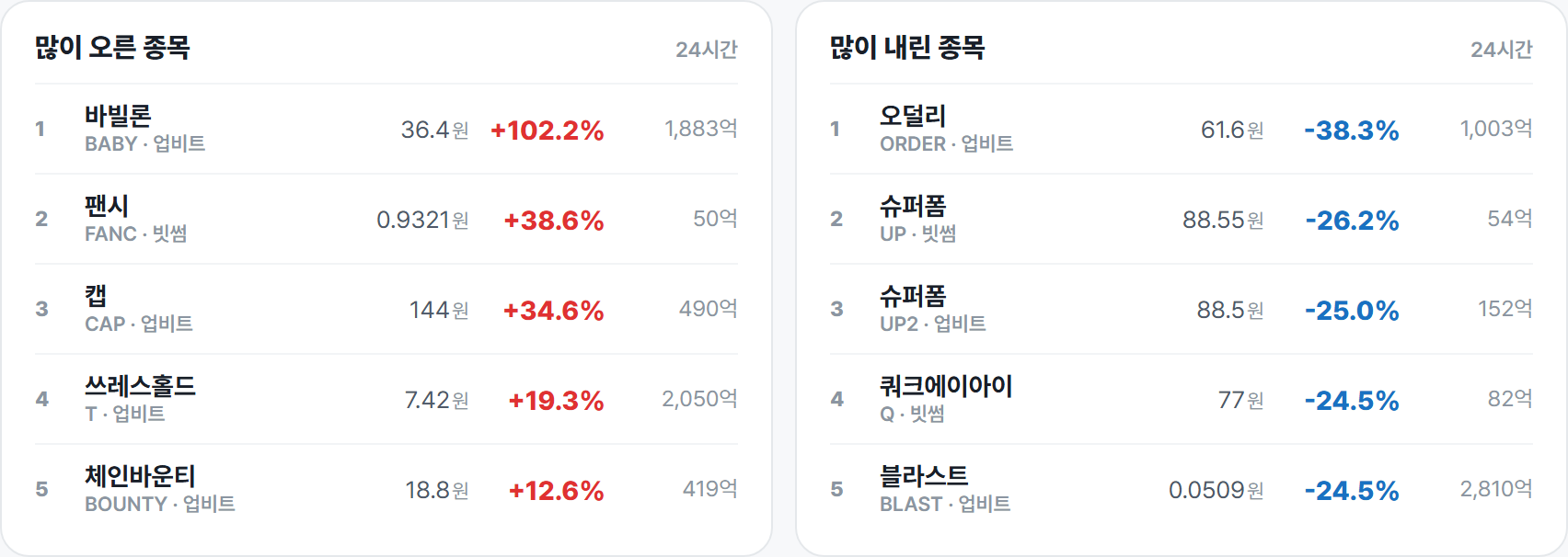 많이 오른 종목 · 많이 내린 종목