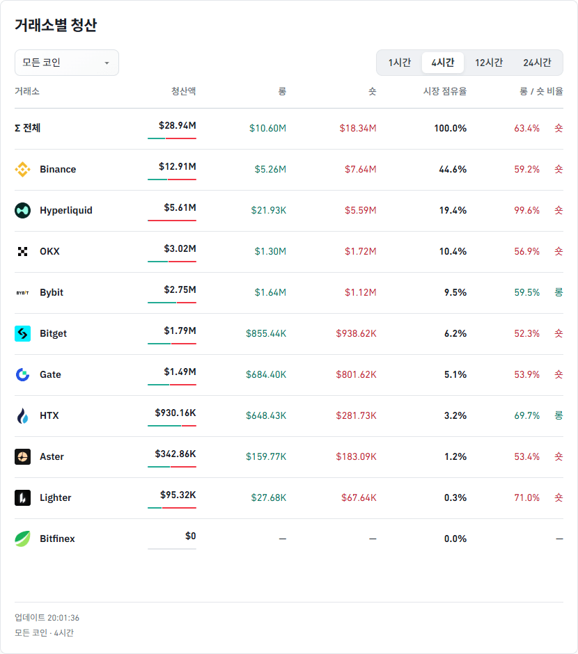 거래소별 청산 데이터