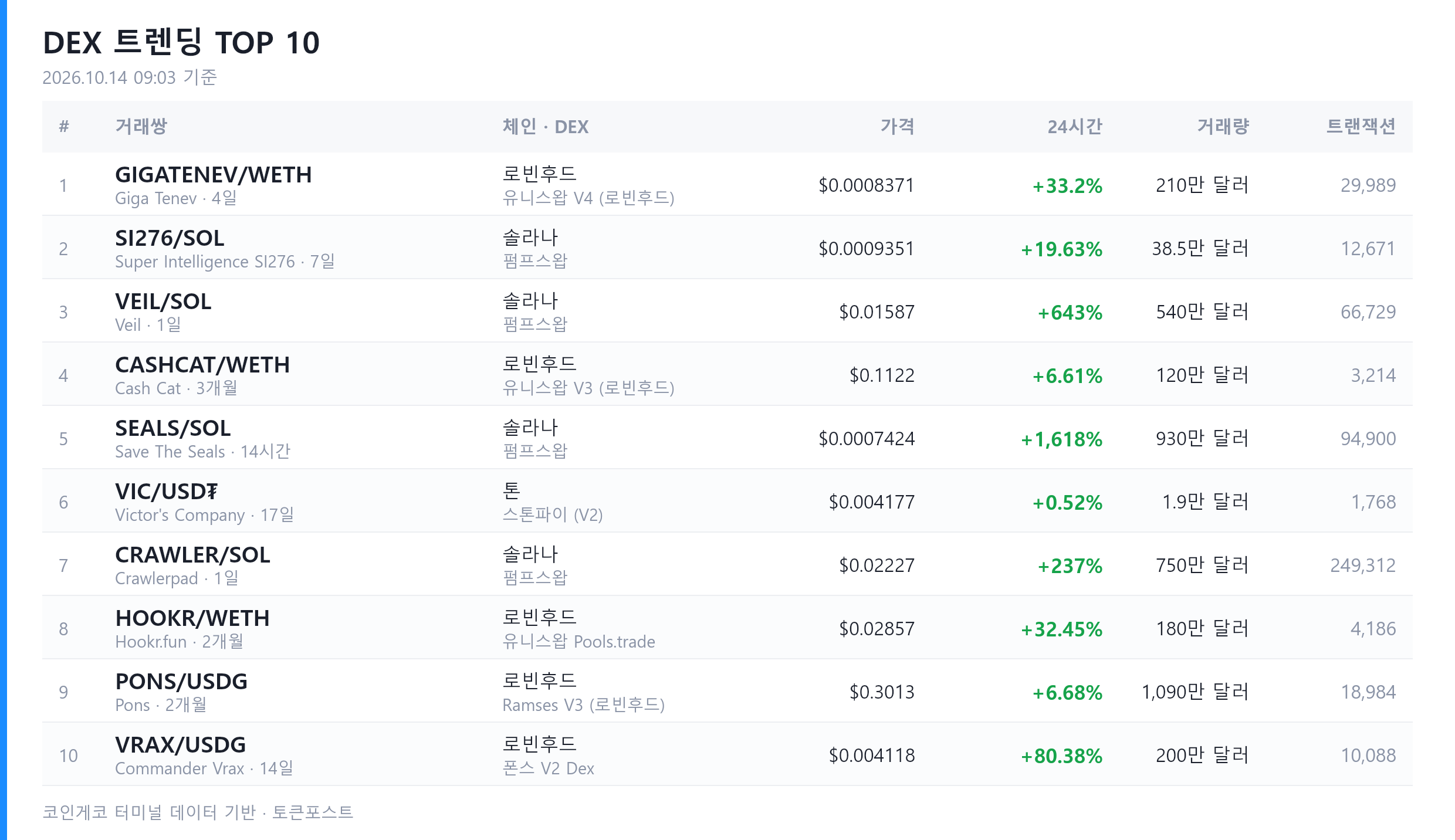 [DEX 리포트] 하루 거래량 88억 달러...급등 1위는 '도지볼'