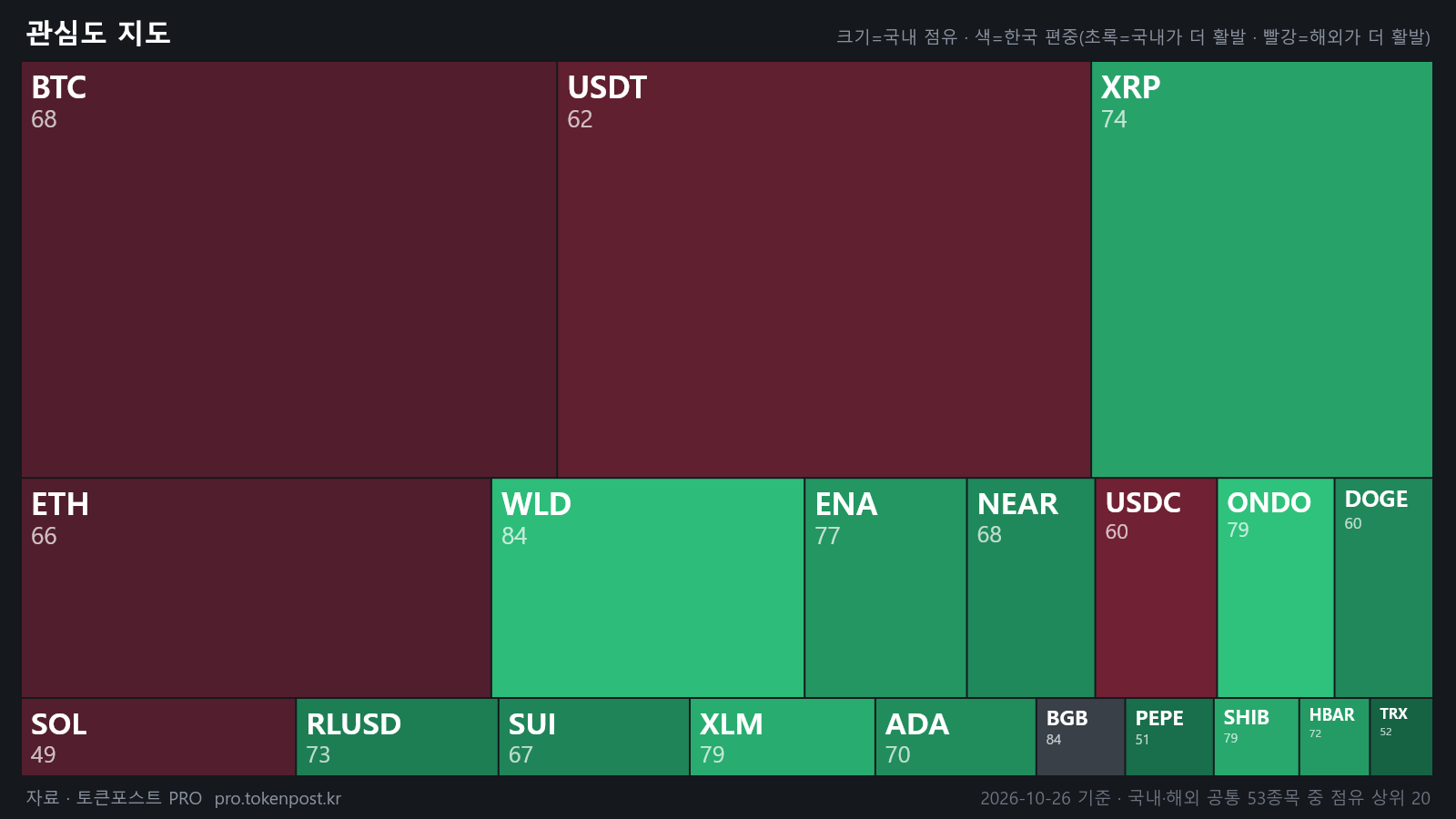 [코인 국장] BGB가 DOGE 제치고 국내 1위…거래 비중 1%