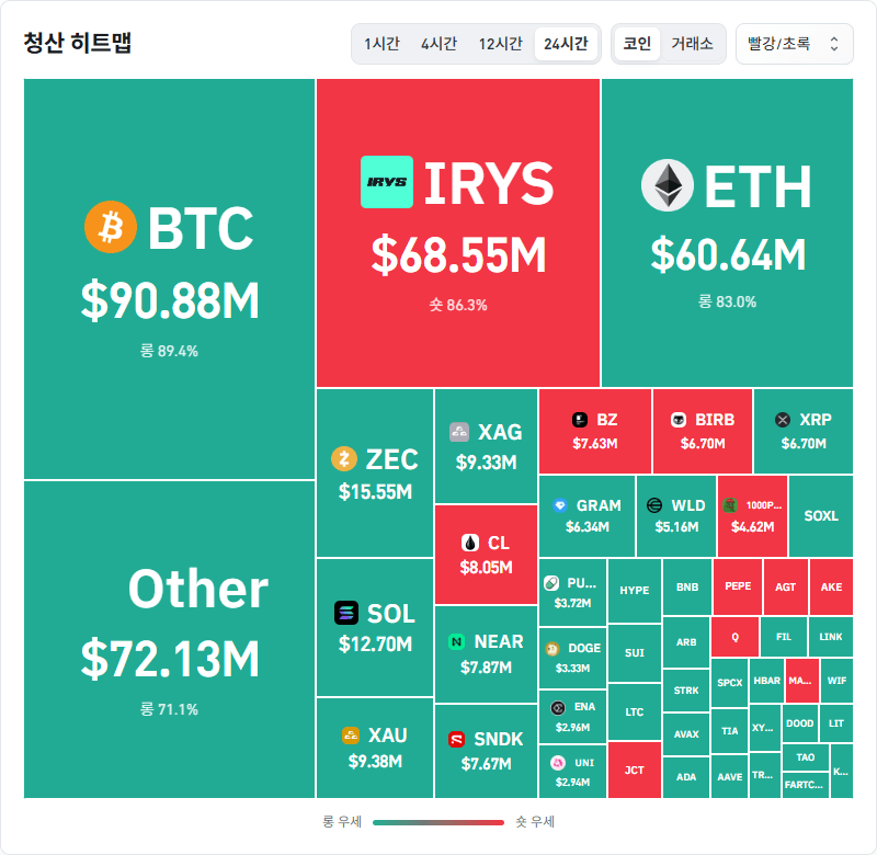 암호화폐 시장, 24시간 동안 레버리지 포지션 2억5114만달러 청산