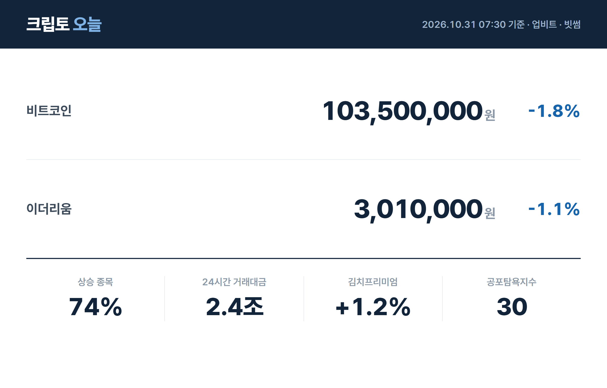 [아침 시황] 비트코인 1억350만원…상승 종목 74%