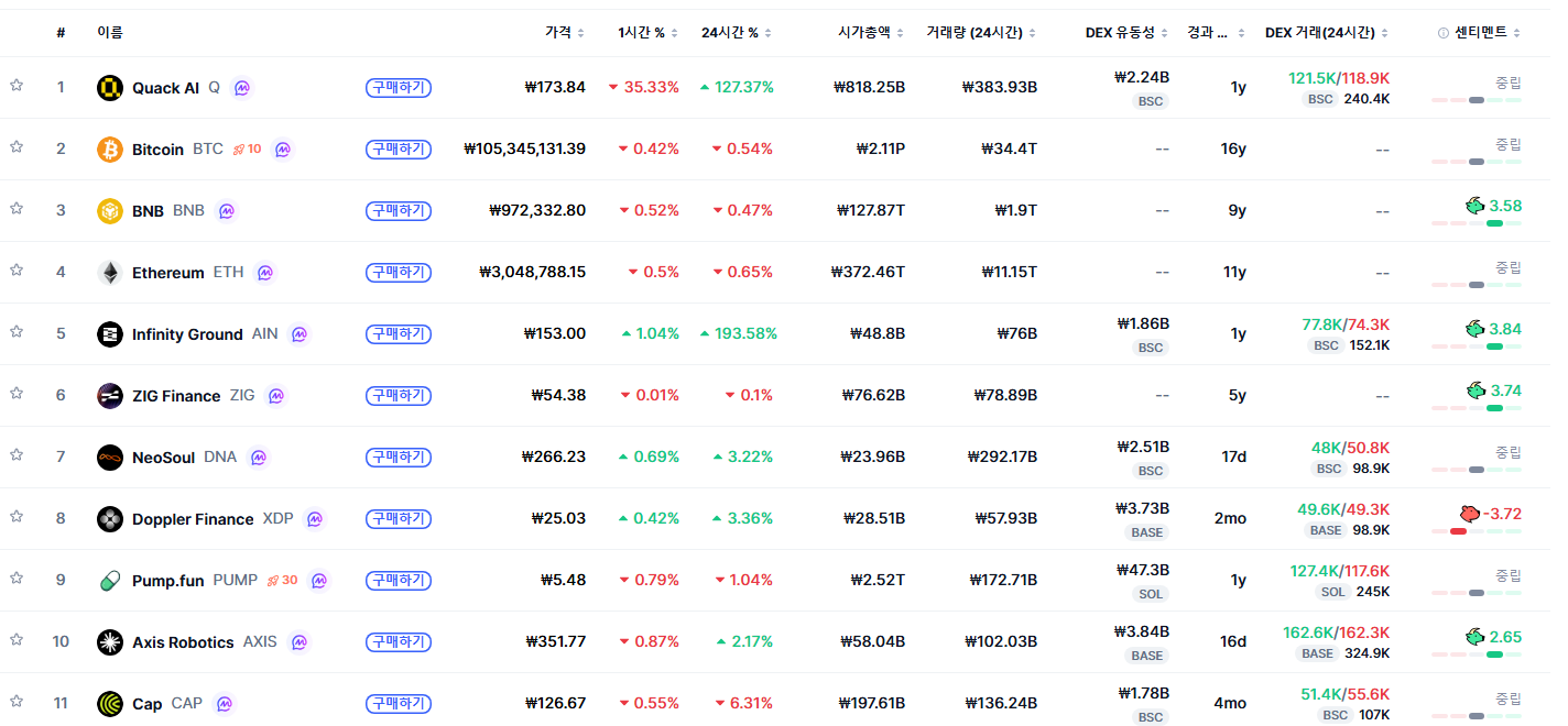 [트렌딩 나우] 글로벌 Q 1위…한국은 DOOD 선두