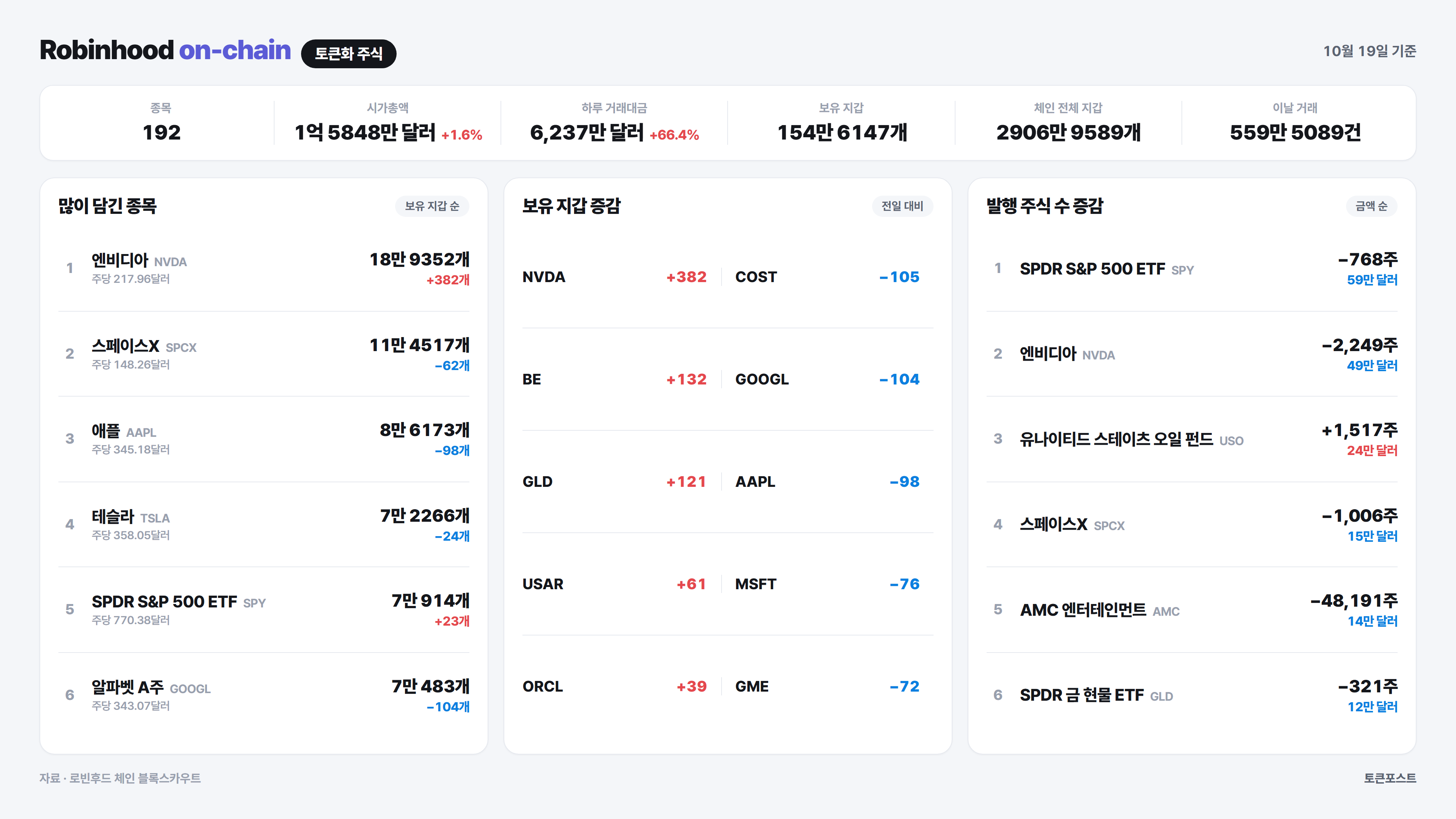 [로빈후드 온체인] 토치 거래대금이 하루 만에 5.6배로 뛰어...엔비디아 거래 2.9배