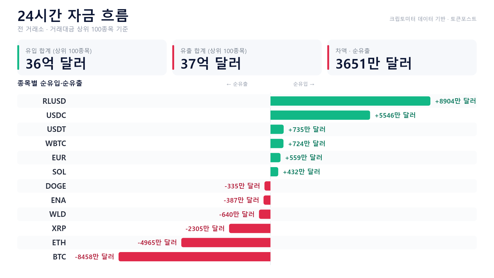 자금 흐름 24시｜BTC·ETH·XRP 순유출...RLUSD로 유입 집중