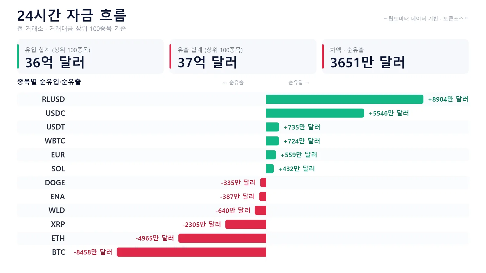자금 흐름 24시｜BTC·ETH·XRP 순유출...RLUSD로 유입 집중