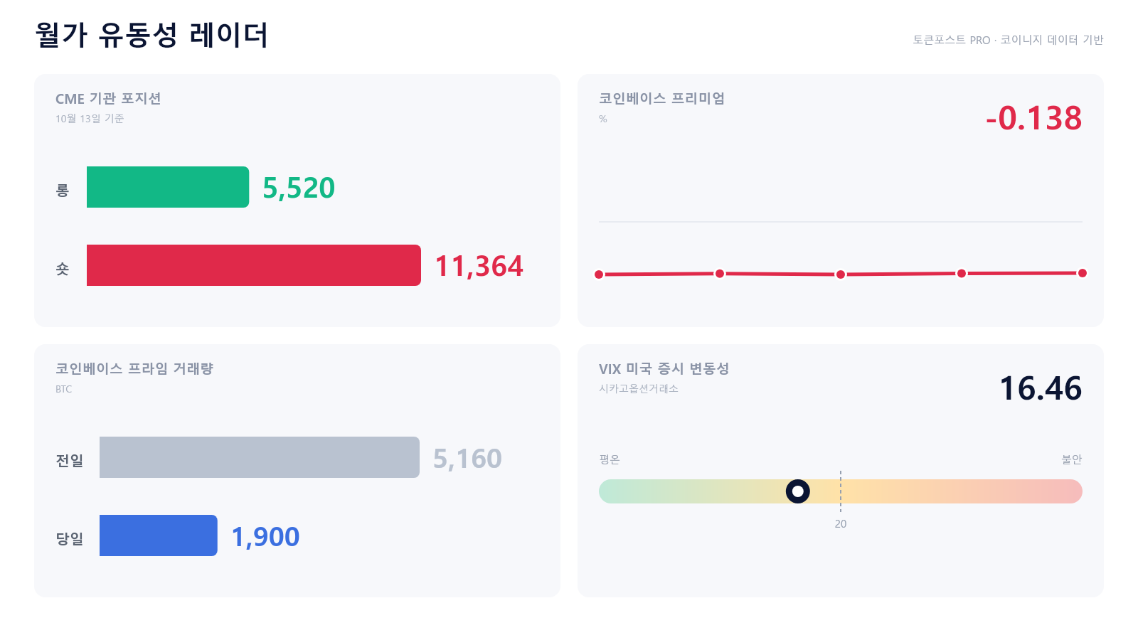 [월가 유동성 레이더] 기관 창구 거래 63.2% 급감…비트코인 할인은 닷새째