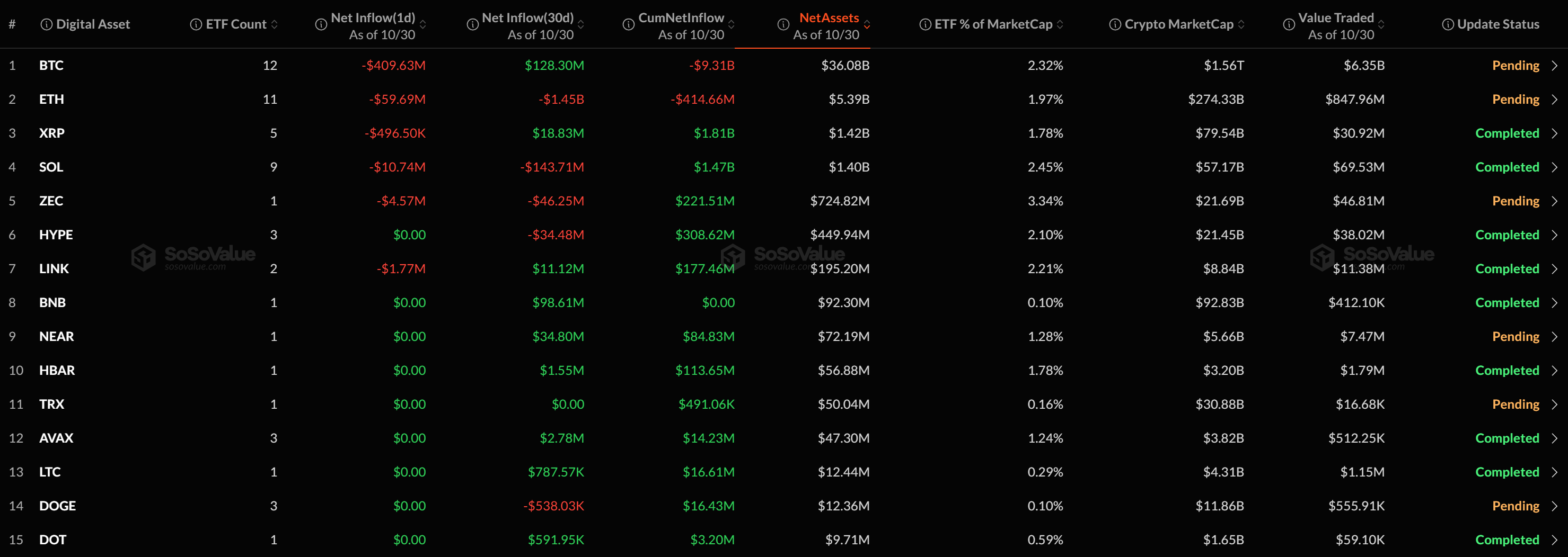 [알트 현물 ETF] XRP·SOL 등 4종 순유출...나머지는 보합