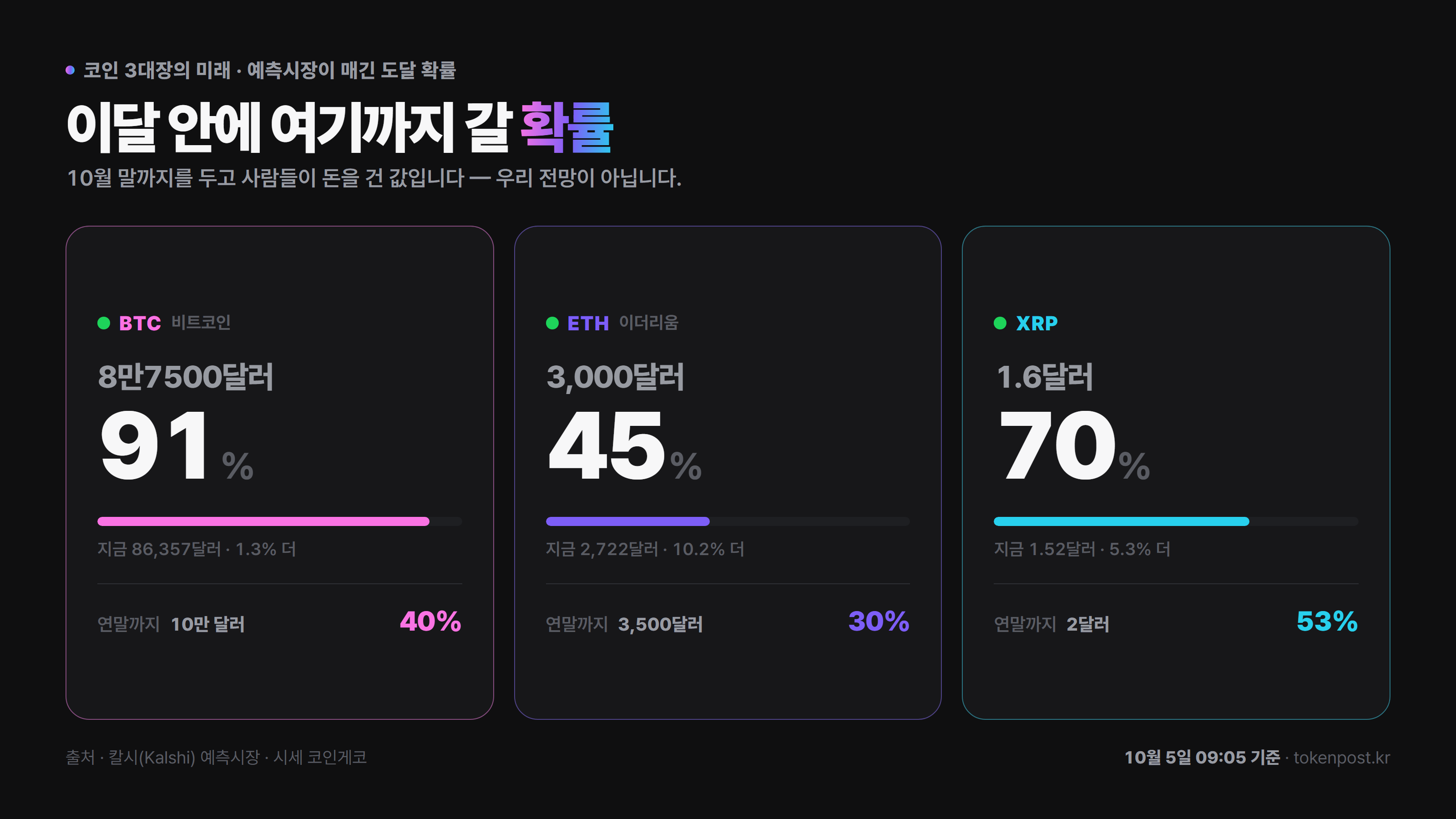XRP 연말 2달러 확률 하루 새 5%p 올라…예측시장 53%