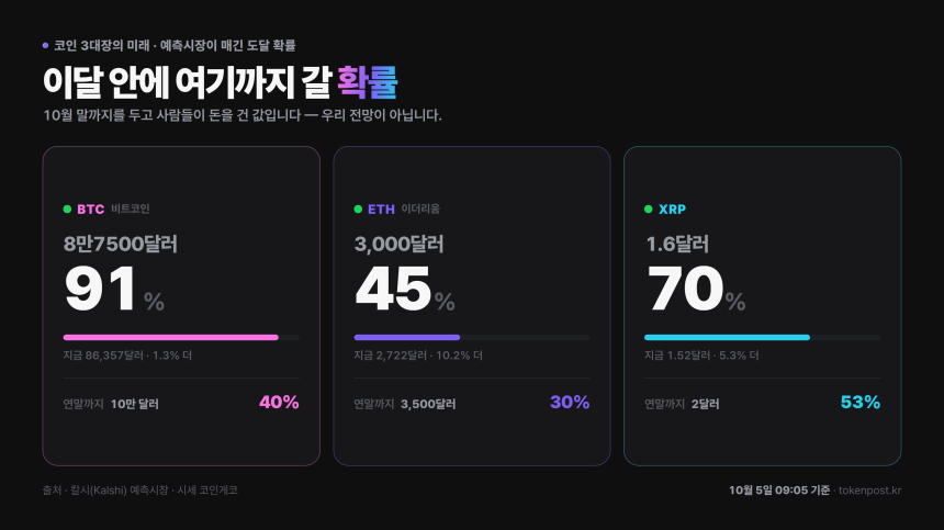 XRP 연말 2달러 확률 하루 새 5%p 올라…예측시장 53%
