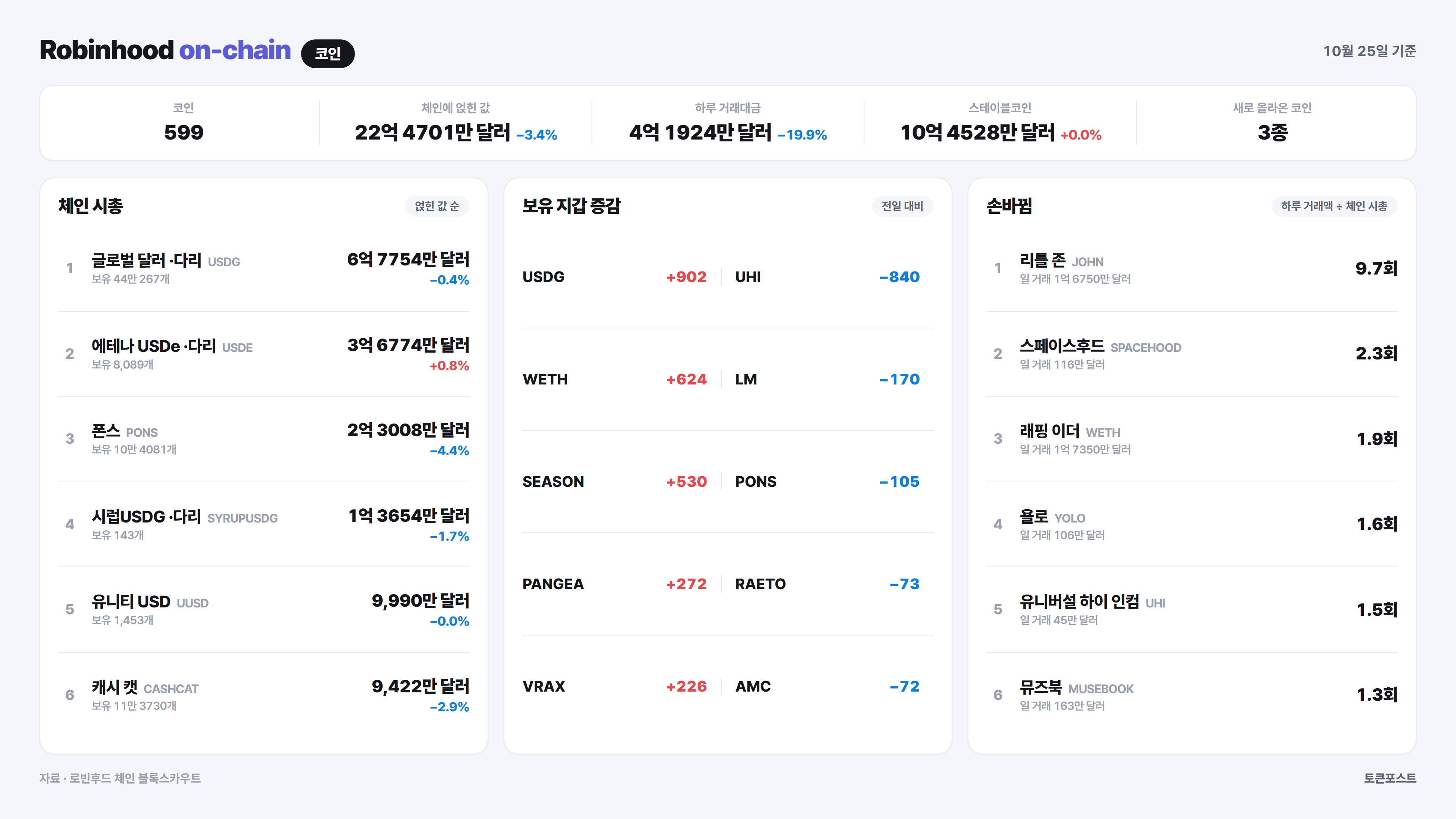 로빈후드 체인 코인 순위