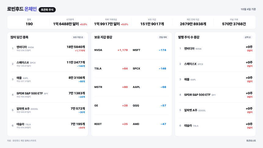[로빈후드 온체인] 쿠폰스 보유 지갑이 하루 새 664개 늘어...엔비디아 지갑 1179개 증가