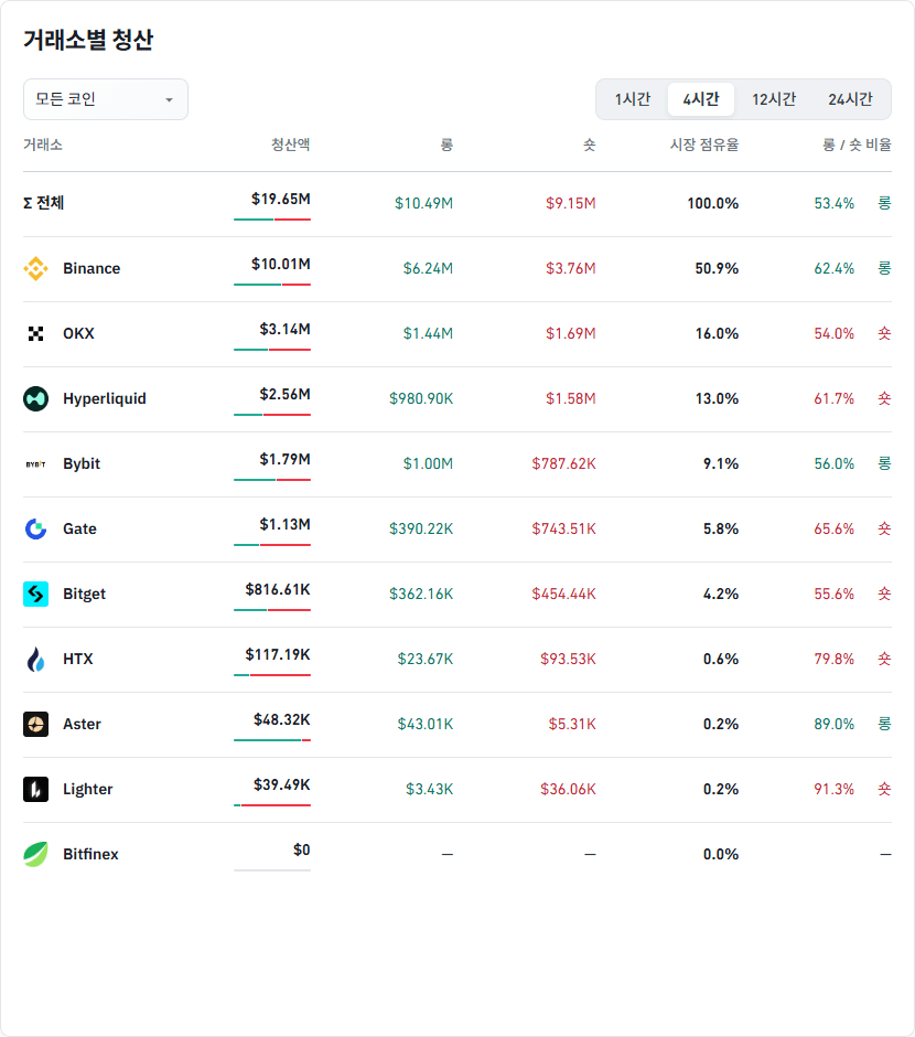 거래소별 청산 데이터