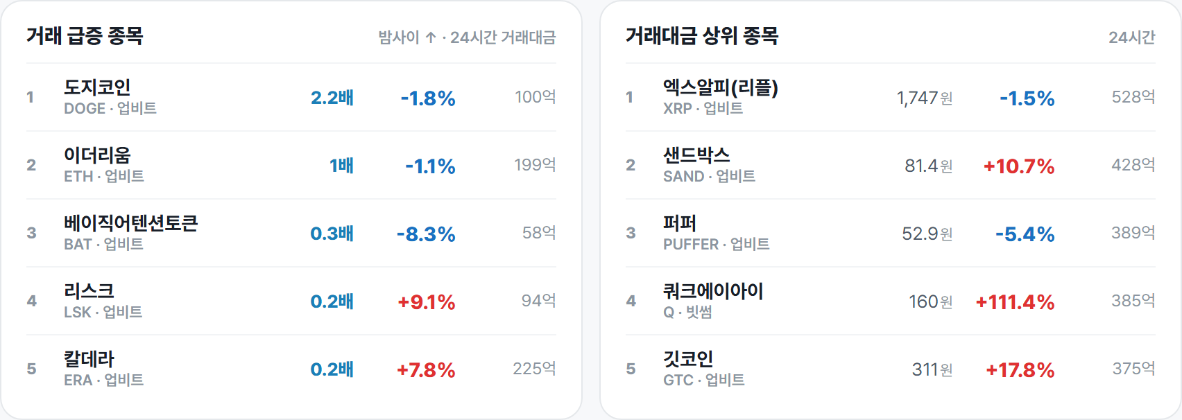 거래 급증 종목 · 거래대금 상위 종목