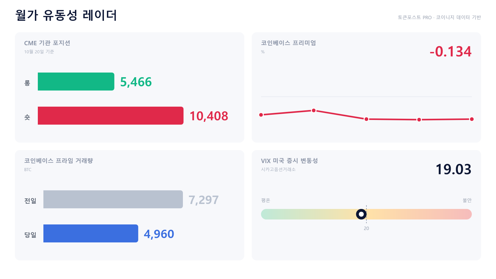 [월가 유동성 레이더] 비트코인 선물·현물에 기관 거래까지 경계 신호…미국은 방어 심리 우세