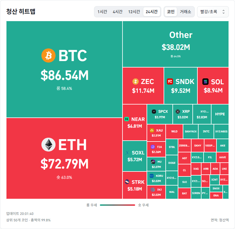 암호화폐 시장, 24시간 동안 레버리지 포지션 2억2245만달러 청산