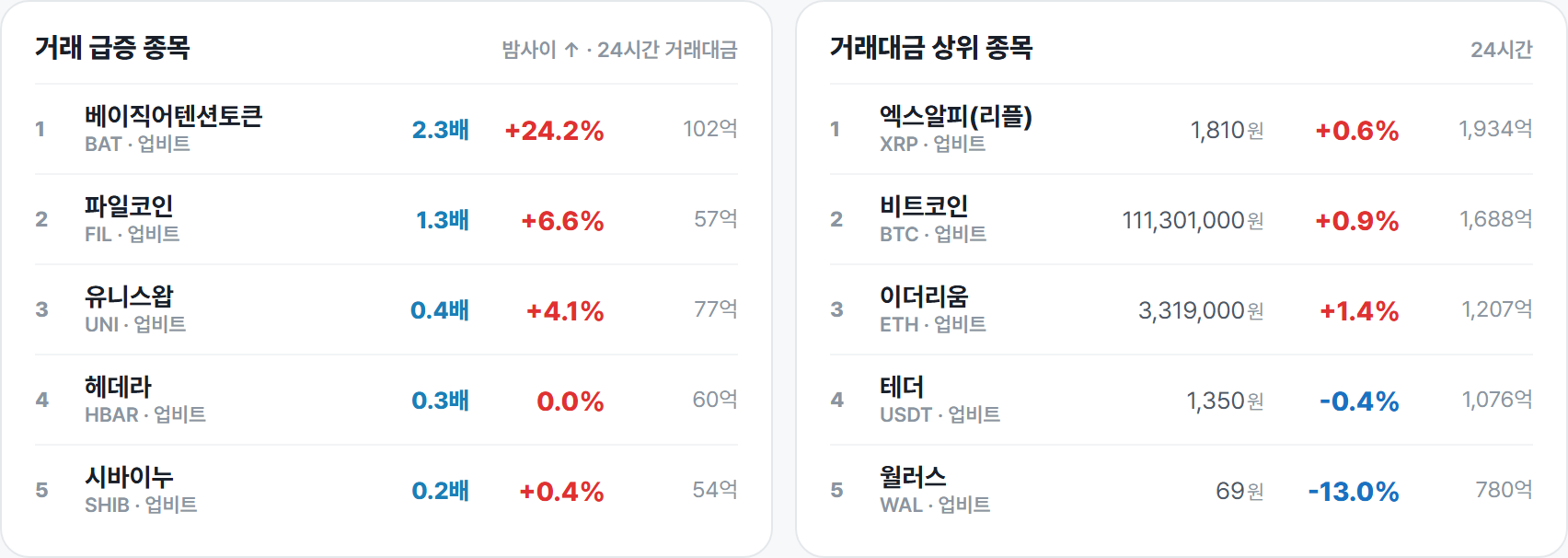 거래 급증 종목 · 거래대금 상위 종목