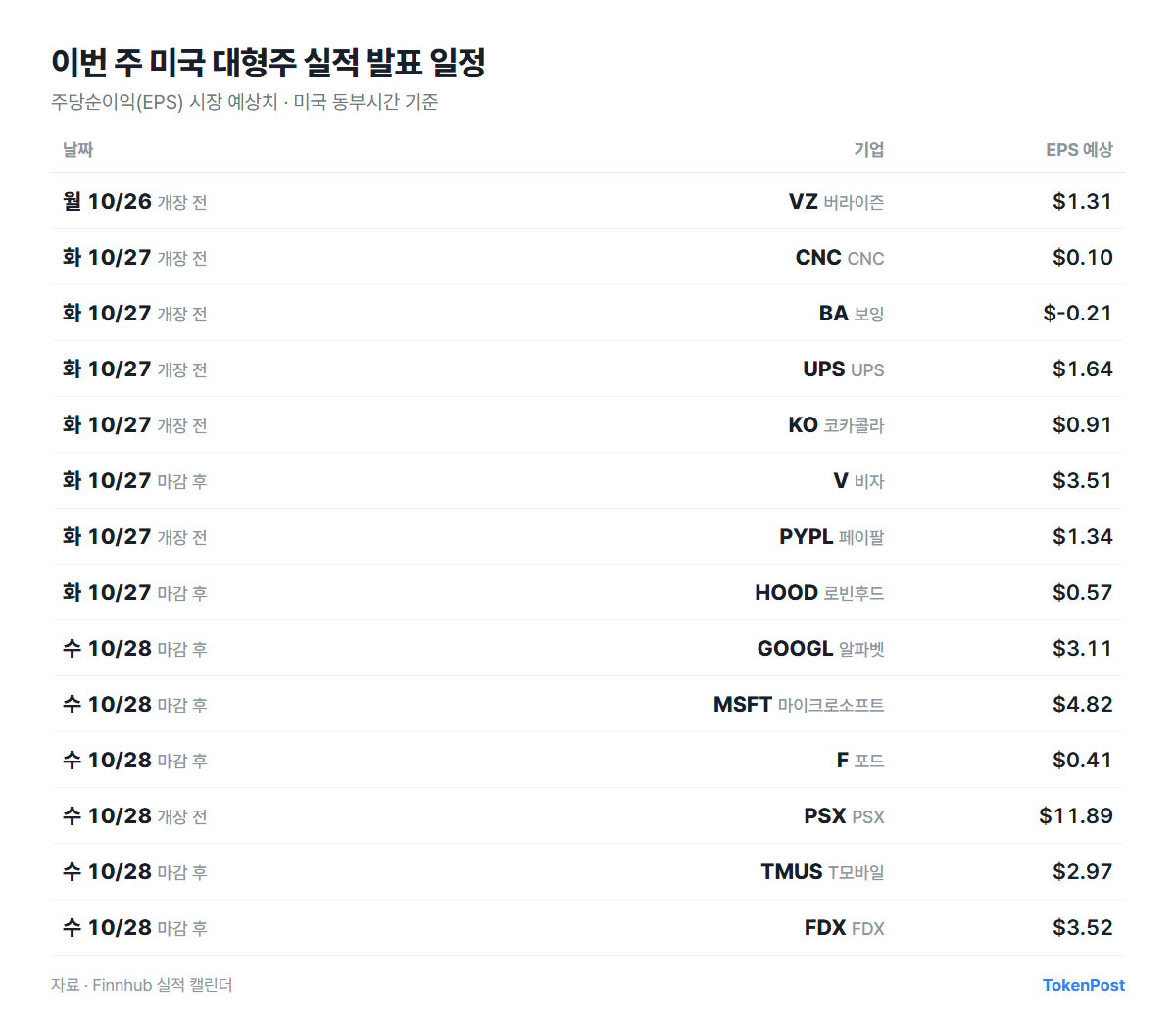 이번 주 미국 대형주 실적 발표 일정과 주당순이익 예상치 / Finnhub