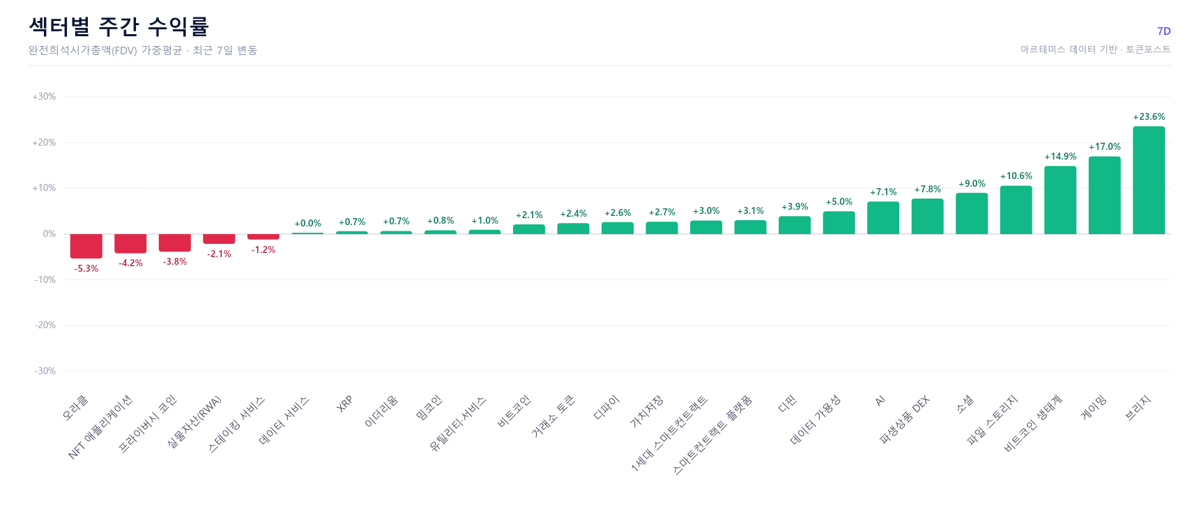 [크립토 에코맵] 브리지 +24%…오라클 -5.3%로 대비