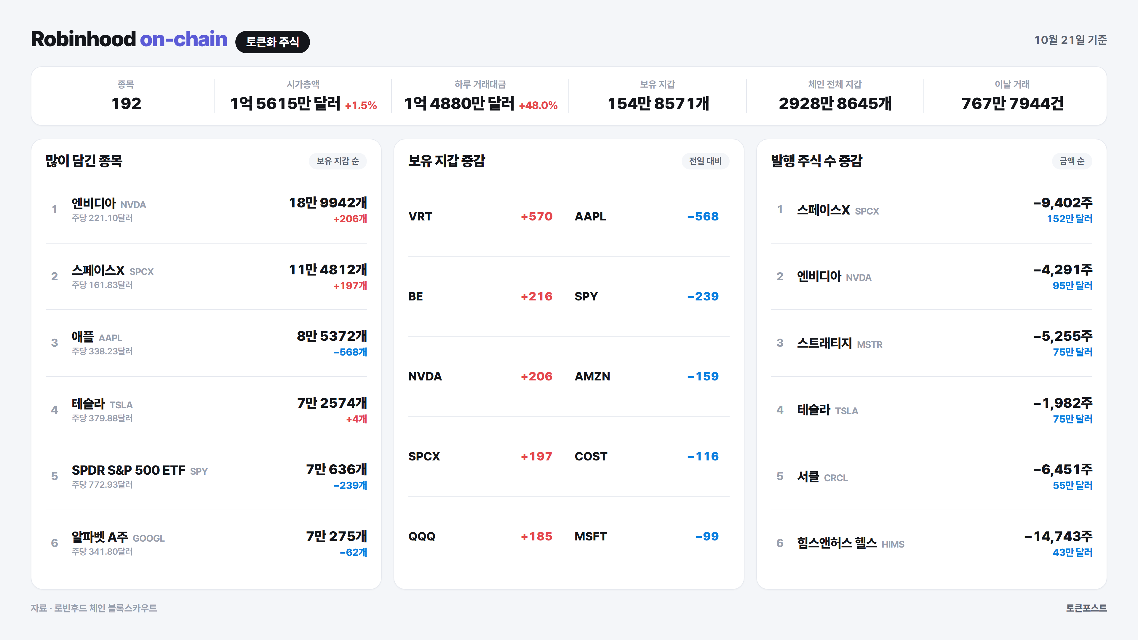 [로빈후드 온체인] 스페이스X 온체인 가격이 정규장 종가보다 9.5% 높게 거래돼...로보도그 거래 9.0배