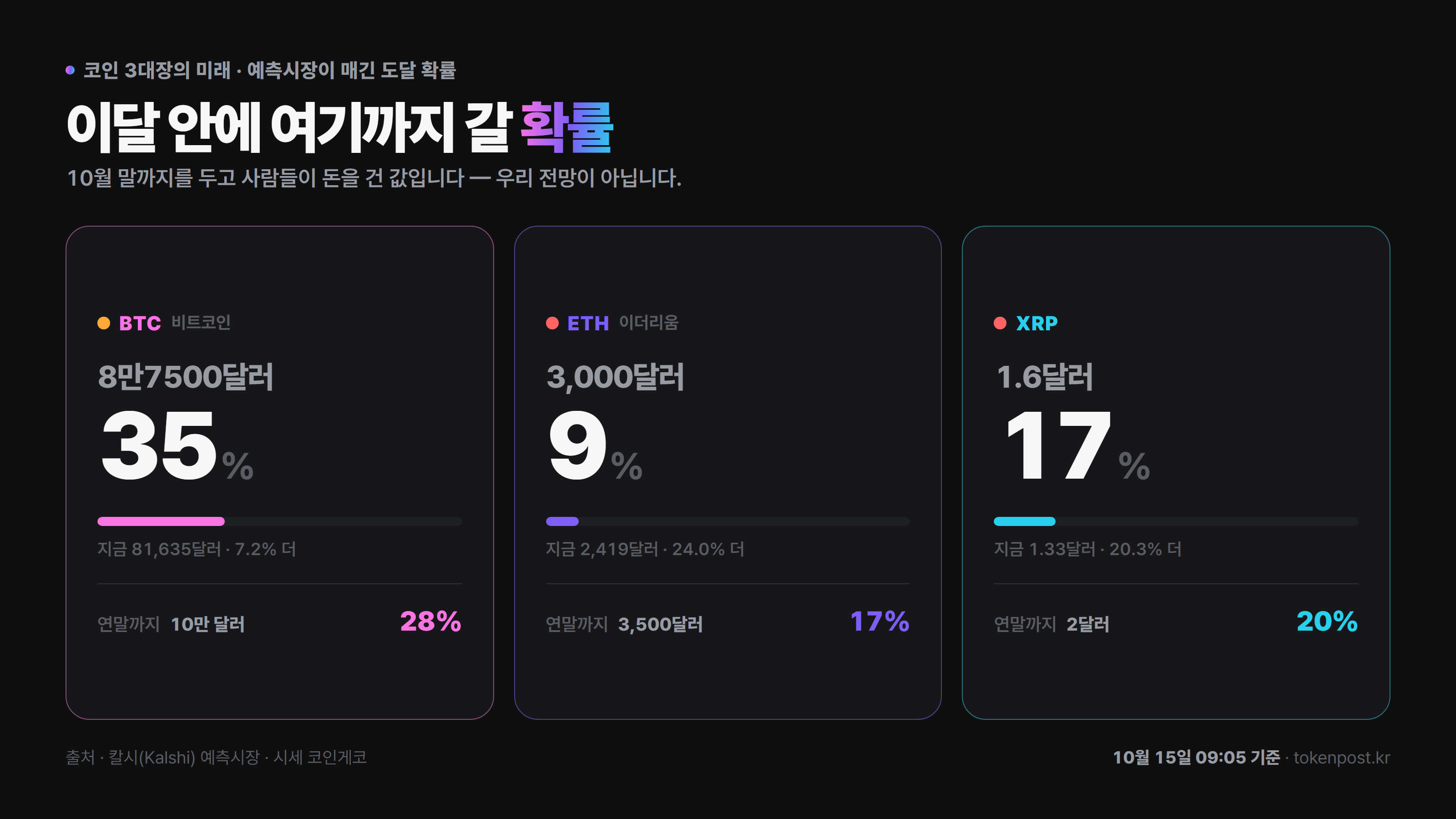 XRP 연말 2달러 확률 하루 새 13%p 내려…예측시장 20%