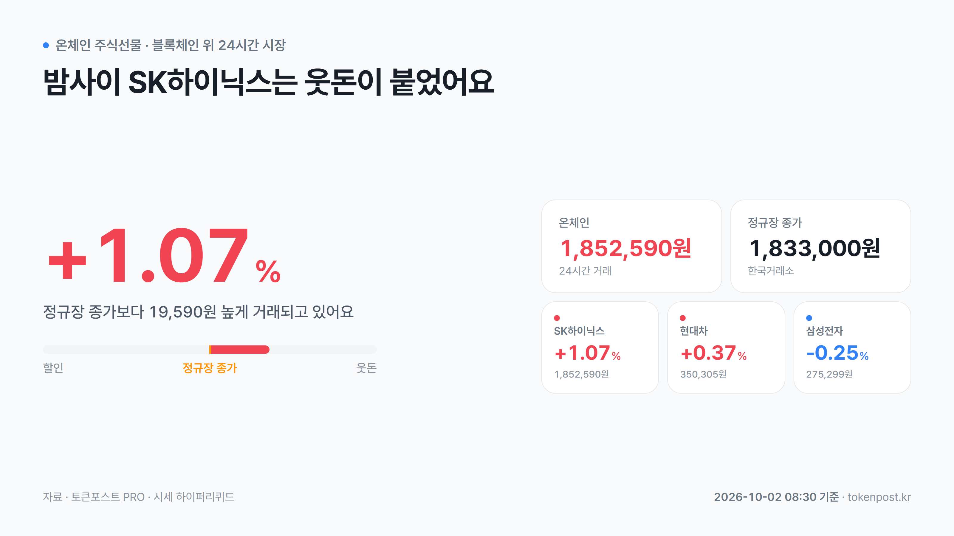 [온체인 주식선물] SK하이닉스, 정규장 종가보다 1.07% 웃돈