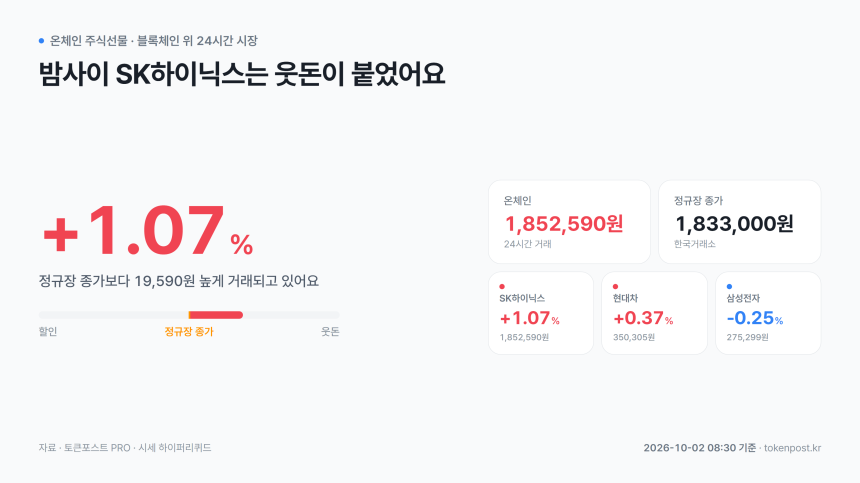[온체인 주식선물] SK하이닉스, 정규장 종가보다 1.07% 웃돈