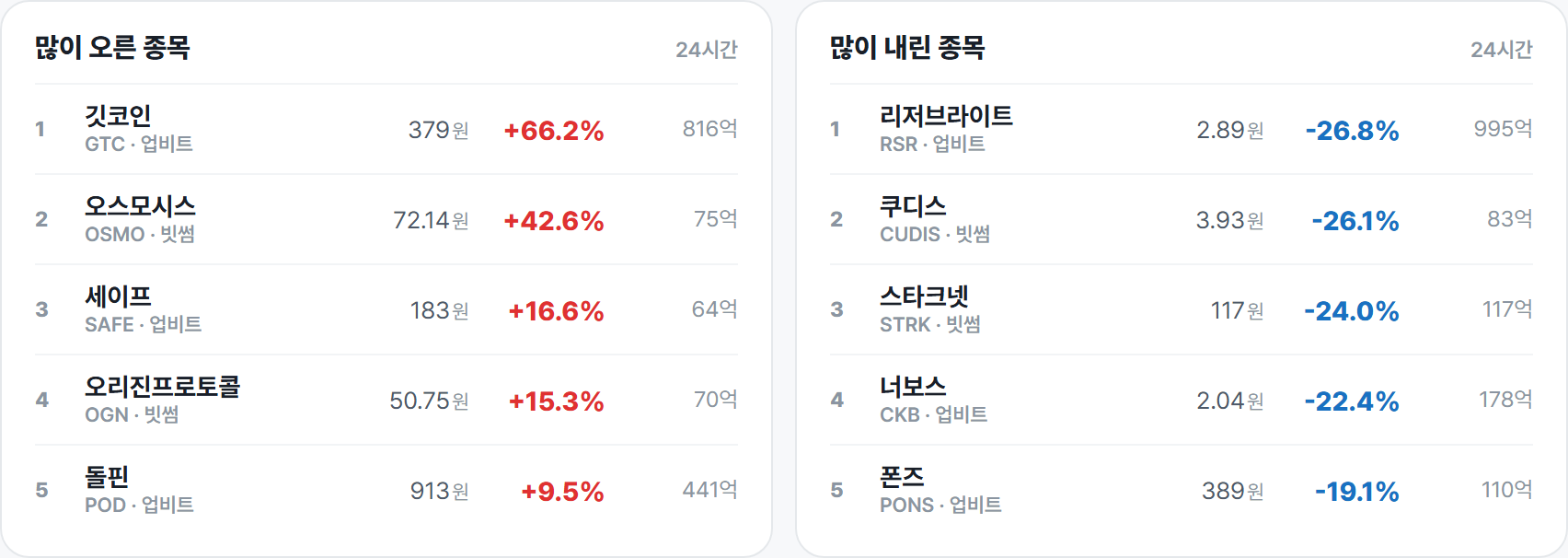 많이 오른 종목 · 많이 내린 종목