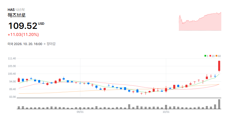 Hasbro, Inc.(HAS) 일봉 차트 / 네이버 증권