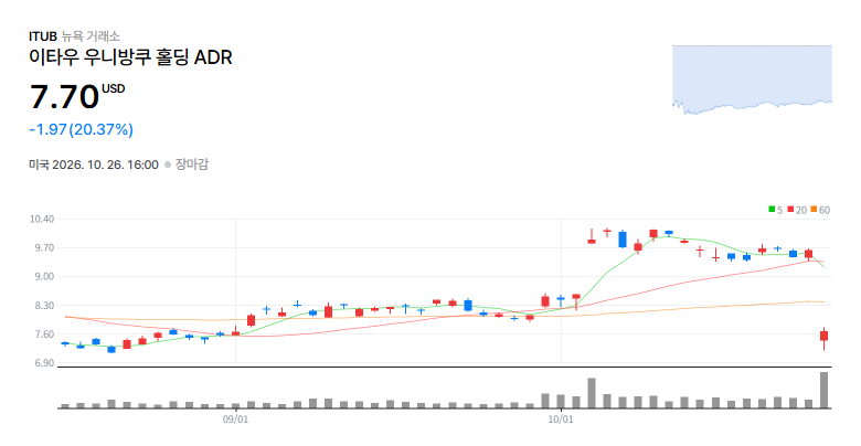 Itau Unibanco Banco Holding SA(ITUB) 일봉 차트 / 네이버 증권