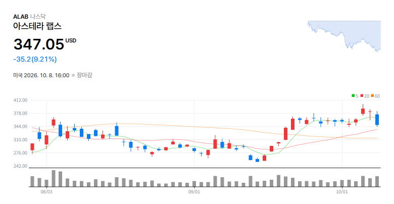 Astera Labs, Inc.(ALAB) 일봉 차트 / 네이버 증권