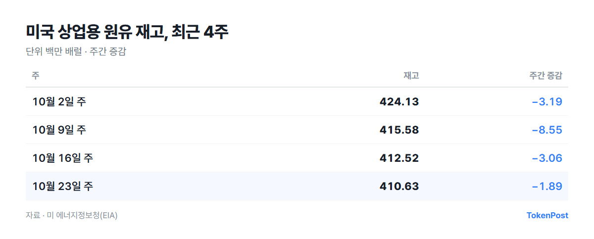 미국 상업용 원유 재고 최근 4주 / 미 에너지정보청(EIA)