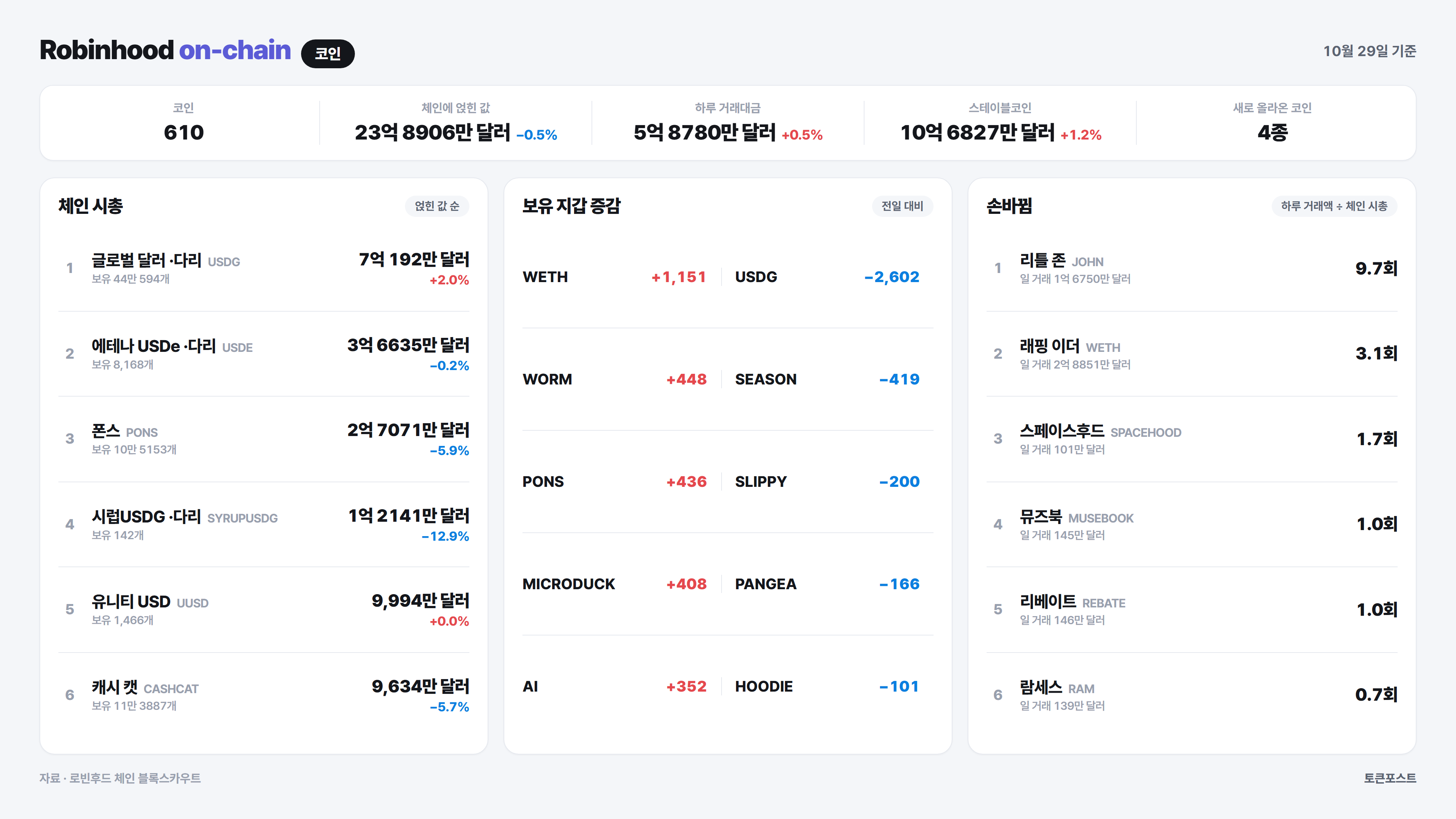 로빈후드 체인 코인 순위