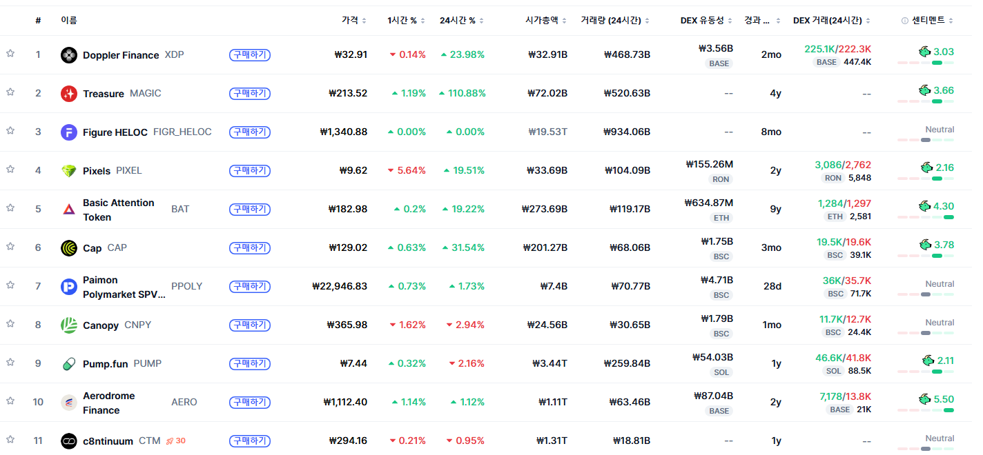 [트렌딩 나우] 글로벌 XDP 1위…한국은 US 선두