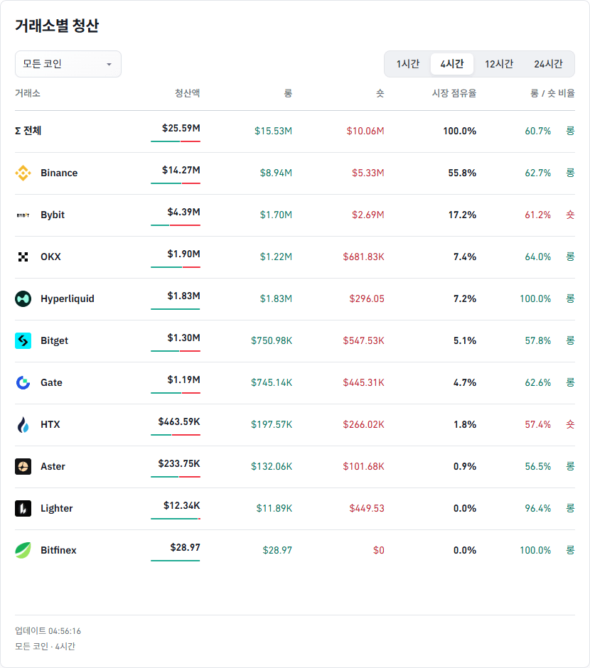 거래소별 청산 데이터