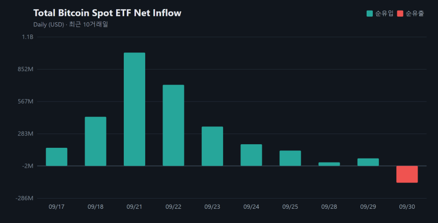 비트코인 현물 ETF 순자산 1079억8165만 달러...하루 1억4869만 달러 빠졌다