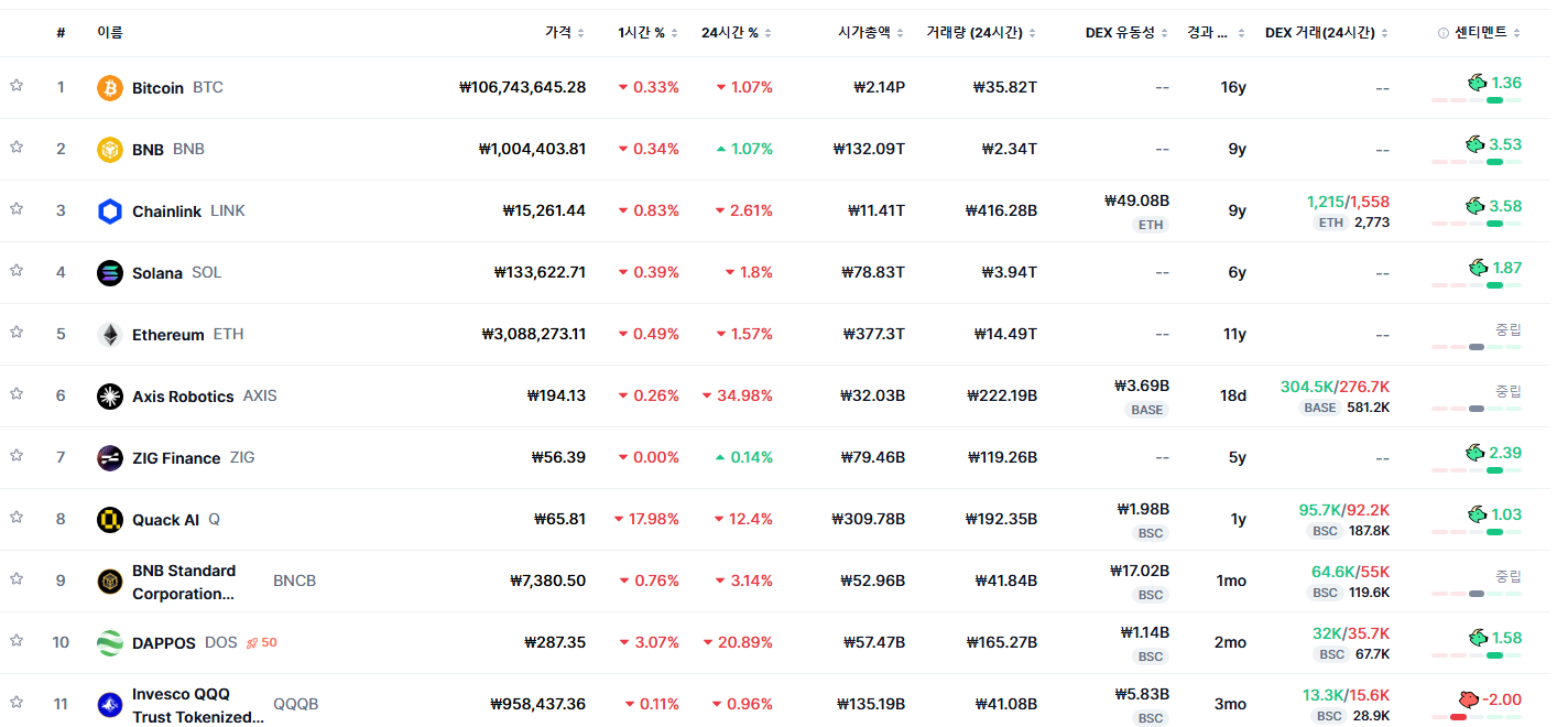 [트렌딩 나우] 글로벌 BTC 1위…한국은 BLUR 선두로 상위권 차이